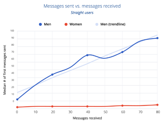 messages sent vs messages received by gender
