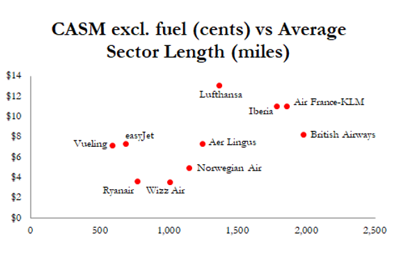 casm excl fuel vs average sector length