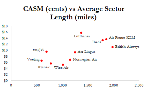 casm vs average sector length