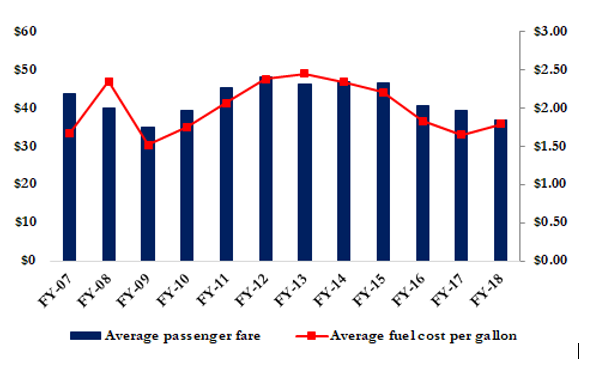 fares vs fuel